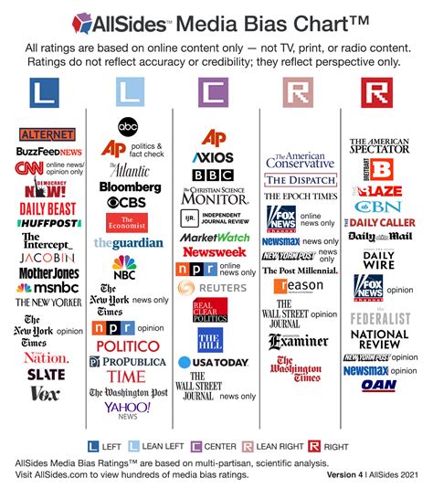 Media Bias Ratings AllSides