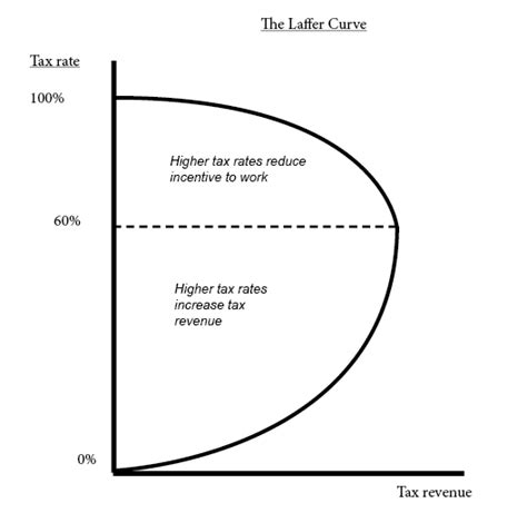 Backward Bending Supply Curve – School of Economics