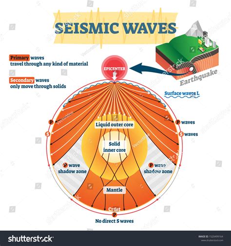 Seismic Waves Diagram For Kids