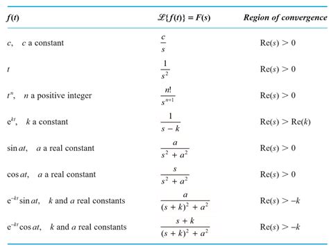 Solved Using Only The Laplace Transform Table, Obtain The