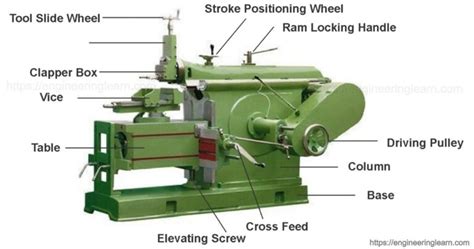 Shaper Machine Types and Operation - Engineering Learner