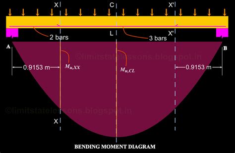 Reinforced Concrete Design: Chapter 15 - Curtailment of bars