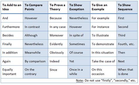 How do I use transition statements? | CWI