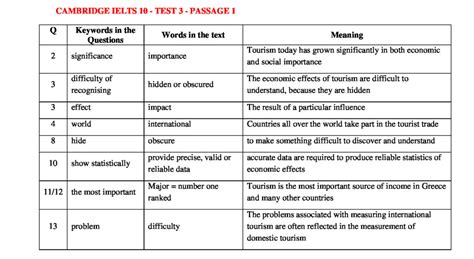 IELTS READING KEYWORDS TABLE | CAMBRIDGE IELTS 10 – TEST 3 - IELTS ...