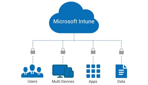 Microsoft Intune Services