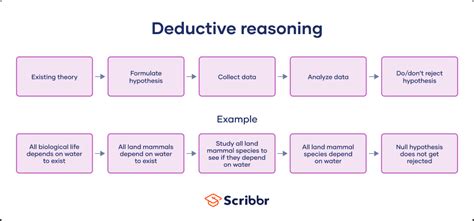 What Is Deductive Reasoning? | Explanation & Examples