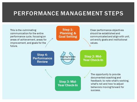 performance management process steps - Google Search | Focus on goals, Performance cycle ...