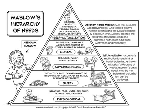 Printable Maslow's Hierarchy of Needs Chart / Maslow's Pyramid Diagram