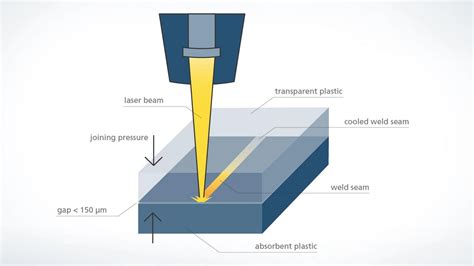 Laser plastic welding | TRUMPF