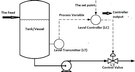 Industrial Instrumentation and Control: Basics of a Control Loop