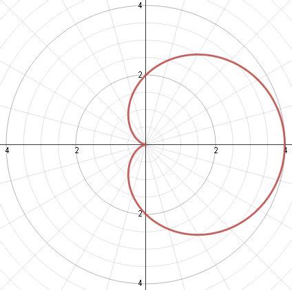 How do I find the area inside a cardioid? | Socratic