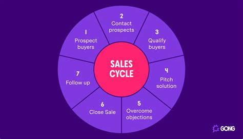 Sales Process Stages