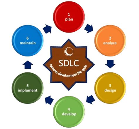 System Development Life Cycle Sdlc Download Scientific Diagram | Free Hot Nude Porn Pic Gallery