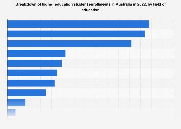 Australia: higher education enrollment count by field of education ...