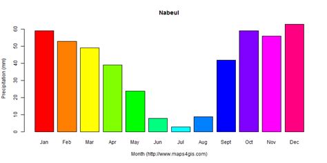 Nabeul Nabeul Tunisia climate and weather figure atlas data 突尼斯(纳布勒)气候数据和天气数据图表