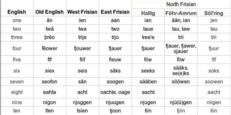 Frisian numbers | Breo, Twa, Lingo