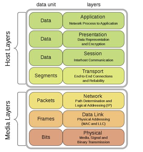 How to Read an OSI Model Chart