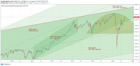 Dow Jones Index: A Major Breakup In The Making? - InvestingHaven