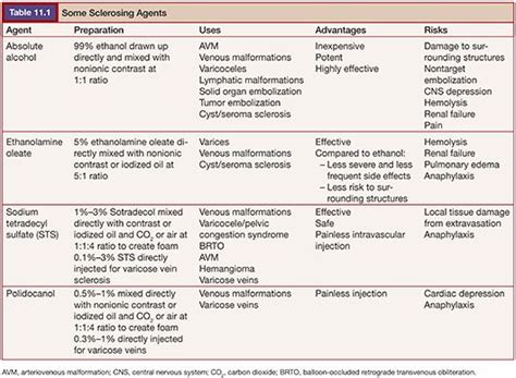 Sclerosing Agents | Radiology Key