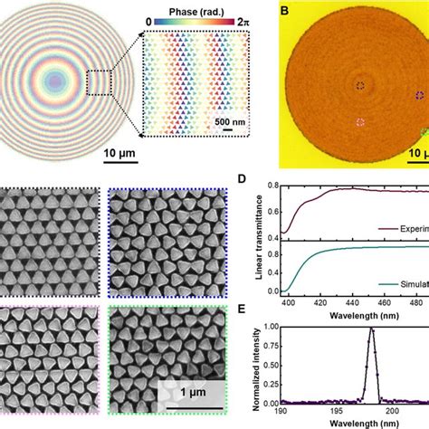 Fabrication of the VUV nonlinear metalens. (A) Layout of the nonlinear... | Download Scientific ...