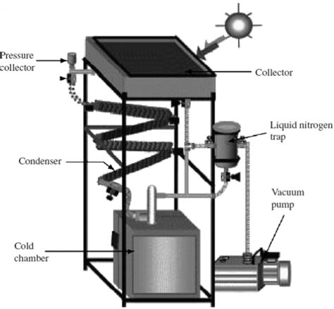 Solar-Powered Refrigerator - MechoMotive