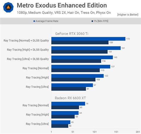 AMD Radeon RX 6600 XT Review | TechSpot