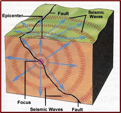 Earthquakes and their causes - Free ZIMSEC Revision Notes and Past Exam Papers