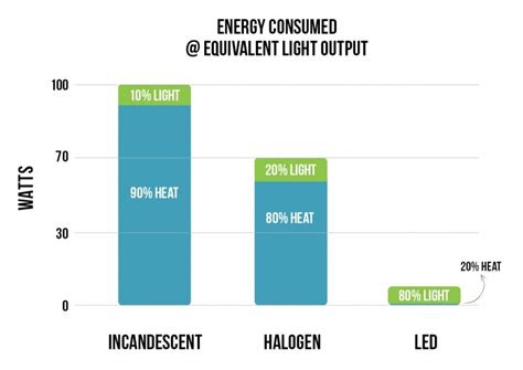 LED vs. Incandescent & Halogen | Super Bright LEDs