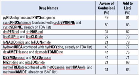 ISMP Updates Its List of Drug Names with Tall Man (Mixed Case) Letters ...