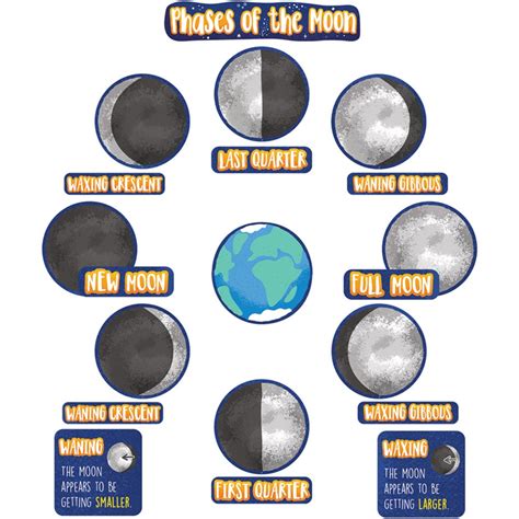 Phases of the Moon Mini Bulletin Board Set, Grade 3-6 - CD-110477