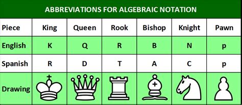 Algebraic Notation in Chess - Chess.com