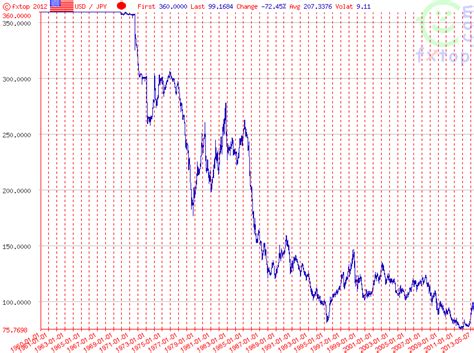 The Evolution of the Dollar – Yen Exchange Rate Relationship Source:... | Download Scientific ...