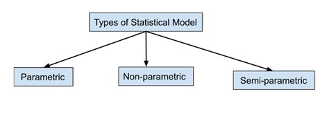 Difference between Statistical Model and Machine Learning - GeeksforGeeks