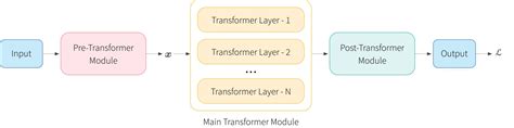 Tutorial #17: Transformers III Training - Borealis AI