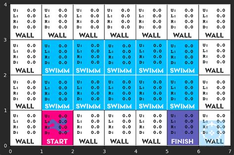 Visualizing the Q-Learning Algorithm | by Yauheniya.AI | Medium