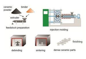 Ceramic Injection Molding (CIM) | China Metal Parts Manufacturer