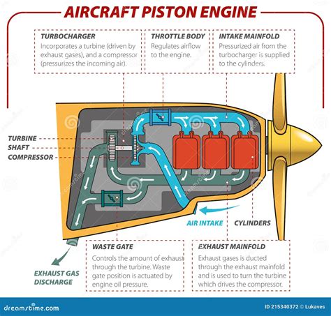 Aircraft Engine With Propeller Stock Photography | CartoonDealer.com ...