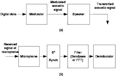 3. Block diagram for software modem (a) Modulator/Transmitter (b)... | Download Scientific Diagram