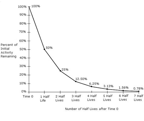 Radioactive Half Life
