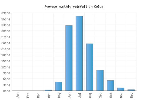 Colva Weather averages & monthly Temperatures | India | Weather-2-Visit