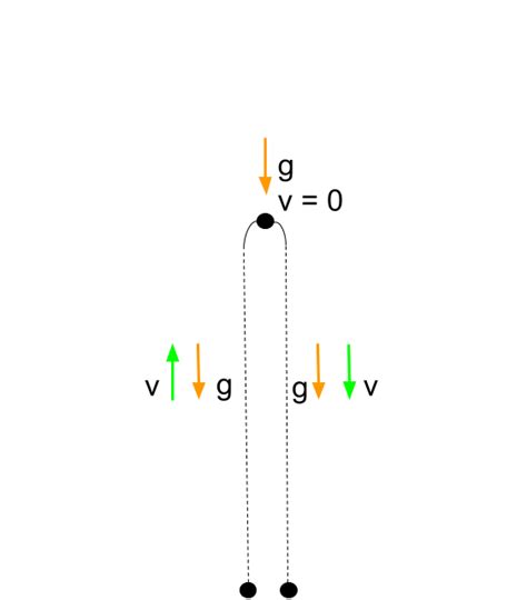 The Equation For Final Velocity In A Freefall Problem Is - Tessshebaylo