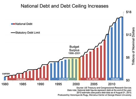 Thirty-Two Years of Bipartisan Debt-Ceiling Raises | Mercatus Center