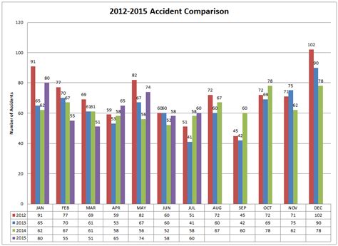 July 2015 Accident Statistics « Richmond Heights Police Department