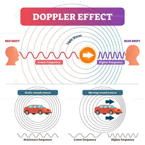 Doppler effect vector illustration - VectorMine