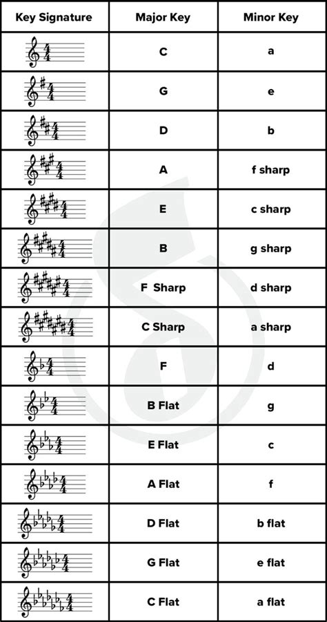 Key Signature Hacks: Memorize Major and Minor Keys