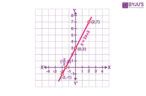 Geometrical Meaning of the Zeroes of a Polynomial (Definition and Examples)