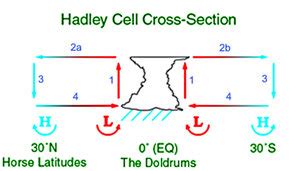 Hadley cell - Academic Kids