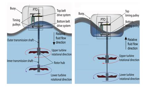 Clean energy tech extracts power from ocean waves - RMIT University