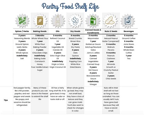 Pantry Food Shelf Life - How Long Does Food Really Last