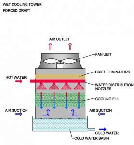 A Comprehensive Guide of Various Industrial Cooling Towers | Techno FAQ